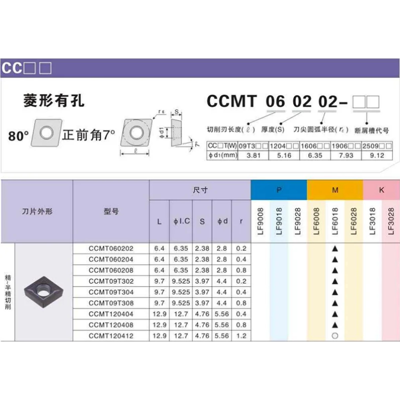 เม็ดมีด Inserts เม็ดC09 CCMT CCGT CCMT09 CCGT09 มุม04 08 เม็ดหน้าเดียว แบรนด์ DESKAR ราคา ถูกที่สุด ดีลบีเคเค แกลเลอรีภาพที่ 8