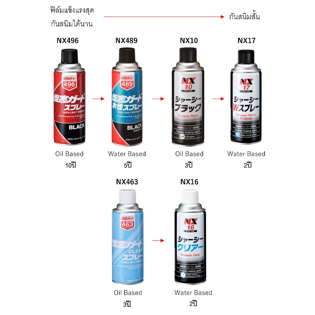 NX16 สีสเปรย์ สีใส กันสนิม ได้นาน กลิ่นน้อย ไม่มีผลต่อกับยางและพลาสติก Water Based เคลือบ แชสซี Chassis Clear / Ichinen - รูปที่ 5