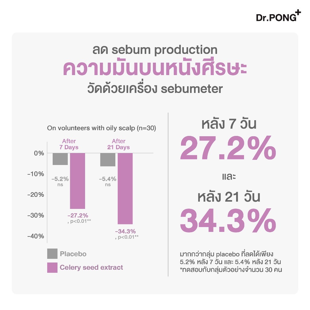 (คุ้มสุด! 2 แถม 1) Dr.PONG Dry X Shampoo Hair Spray ดรายแชมพูลดผมมันทันที ผมหอมสะอาดสดชื่น - รูปที่ 2