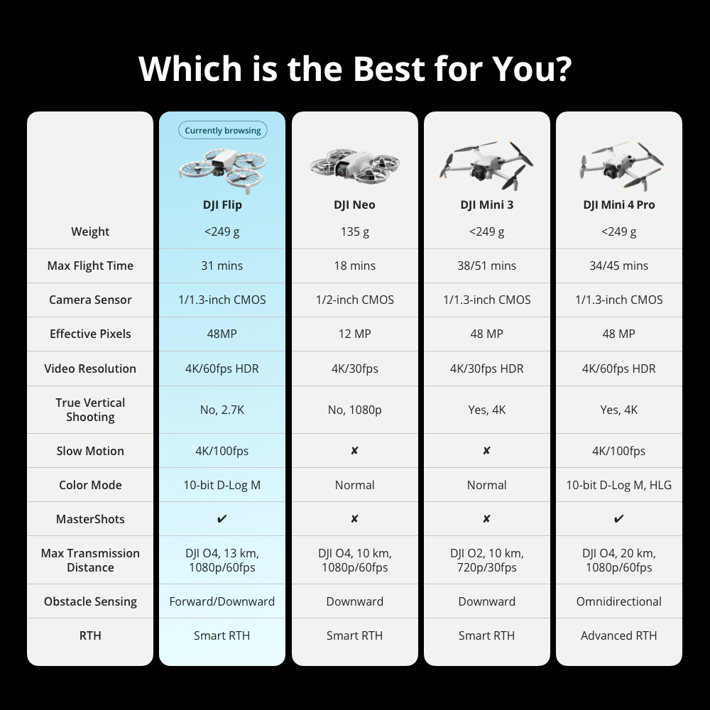 DJI Flip - Camera Drone โดรนพับได้ | <249g | กล้อง Vlog ภาพถ่าย 48MP | 1/1.3" 4K/60fps | บินง่าย บินนานถึง 31 น.