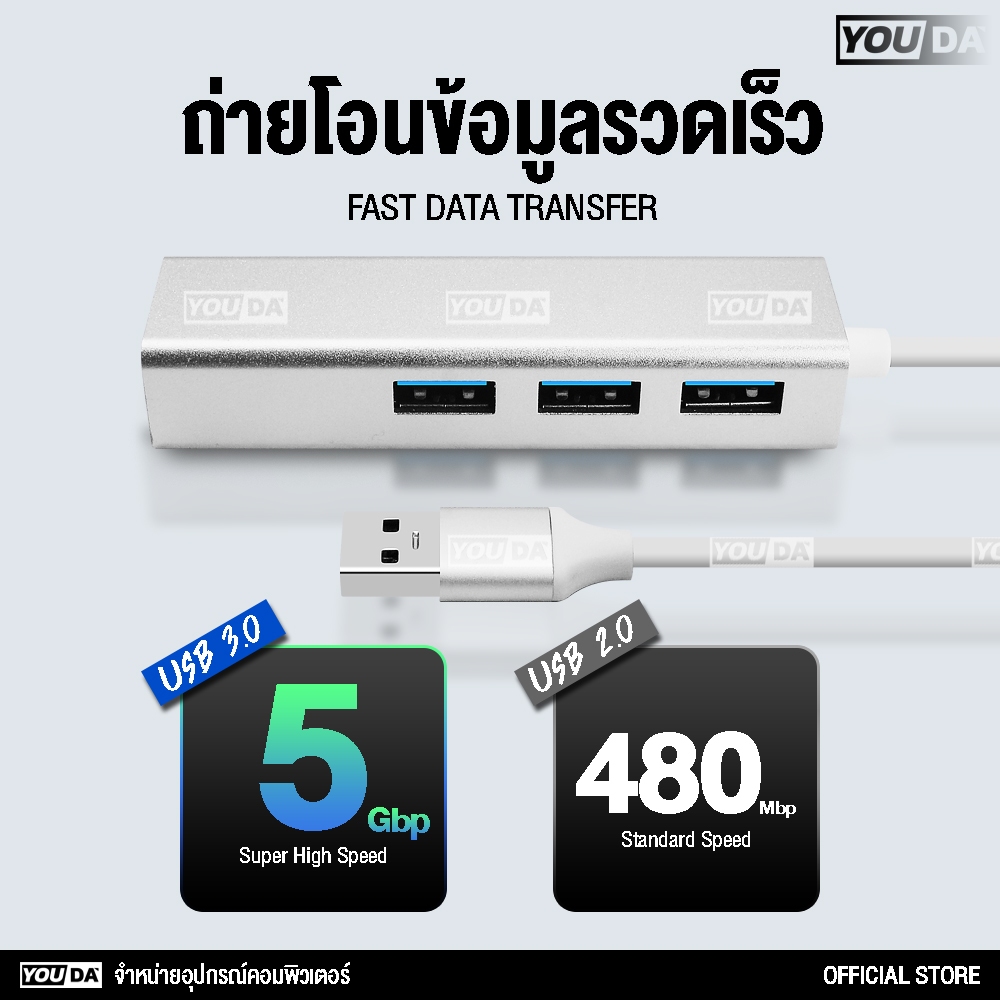 YOUDA USB HUB 3.0 4IN1 รับประกัน1ปี สายพ่วง USB 1 TO 3USB+หัวต่อสายแลน YD-U146 ความเร็วสูงUSB Splitter แบบพกพาข้อมูล Hub