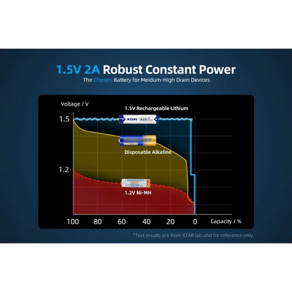 XTAR ถ่านชาร์จ AAA 1.5V 1620mWh (แพ็ค 4 ก้อน) | Rechargeable Lithium Battery