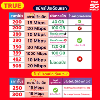 ซิมทรู True เน็ต 5G วิ่งสูงสุด 1000 Mbps + เพิ่มโทรฟรีได้ [จำกัด 1 ซิม/ท่าน] ชำระค่าแพ็กเกจก่อนใช้