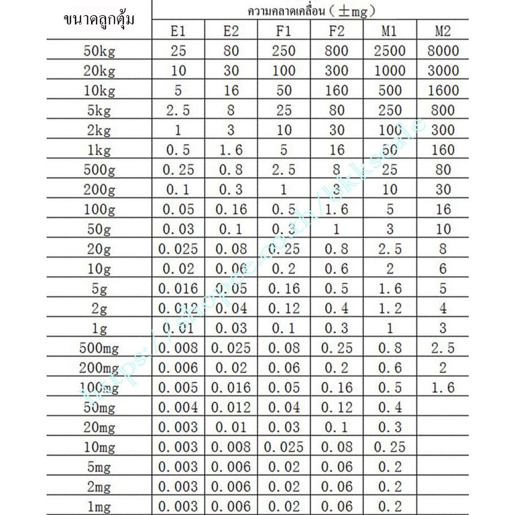 ตาชั่ง 2 รุ่น 500g x 0.01g, 2kg x 0.1g เช็ค + Calibrate ด้วยตุ้ม Class F2 - รูปที่ 5