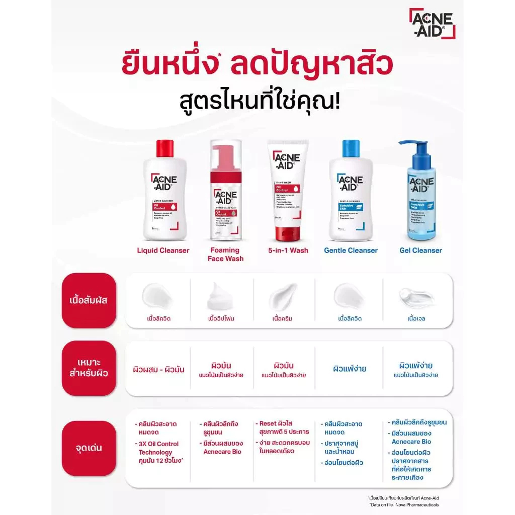 ACNE-AID 5In1 Wash Oil Control (1 หลอด 100ml ) แอคเน่-เอด ผลิตภัณฑ์ทำความสะอาดผิวหน้า - รูปที่ 3