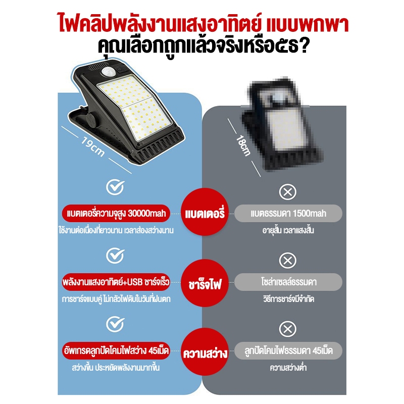 (พร้อมส่ง)ไฟพลังงานแสงอาทิตย์ แบบใหม่ ไฟโซลาเซลล์ คลิปหนีบ ติดตั้งง่าย คลิปออน ดวง แสงไฟสีขาว ระบบเซ็นเซอร์  SOLAR LIGHT