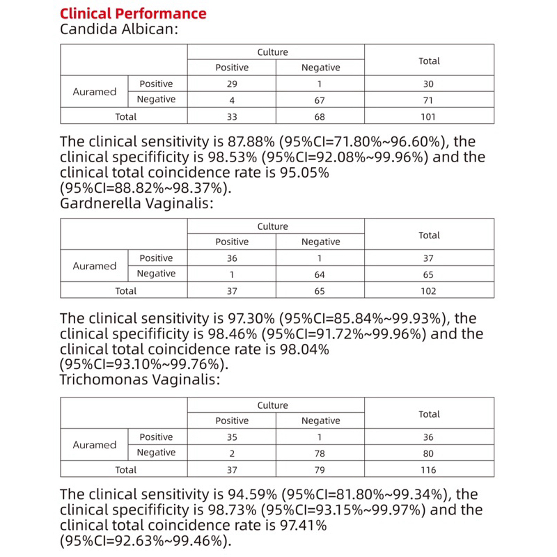 ชุดตรวจตกขาว มีกลิ่น สีเหลือง คัน [ปิดชื่อสินค้าหน้ากล่อง] คันช่องคลอด 3 สายพันธุ์ แบคทีเรีย เชื้อรา และโพรโทซัว Auramed - รูปที่ 6