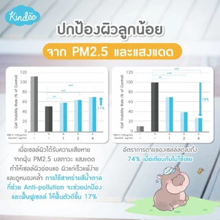 Kindee คินดี้ โลชั่นกันแดด ออร์แกนิค SPF50+ PA++++ ปกป้องลูกน้อยจาก PM 2.5 (150 มล.)