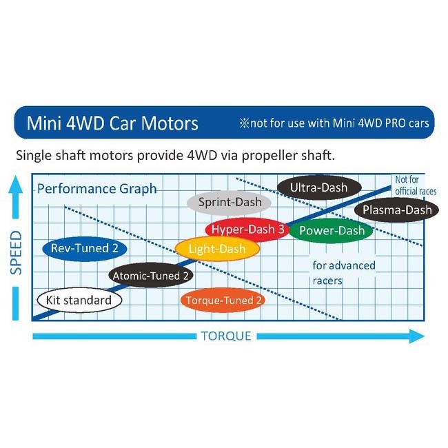 15477 TAMIYA  MOTOR  Hyper-Dash 3 Motor - รูปที่ 2