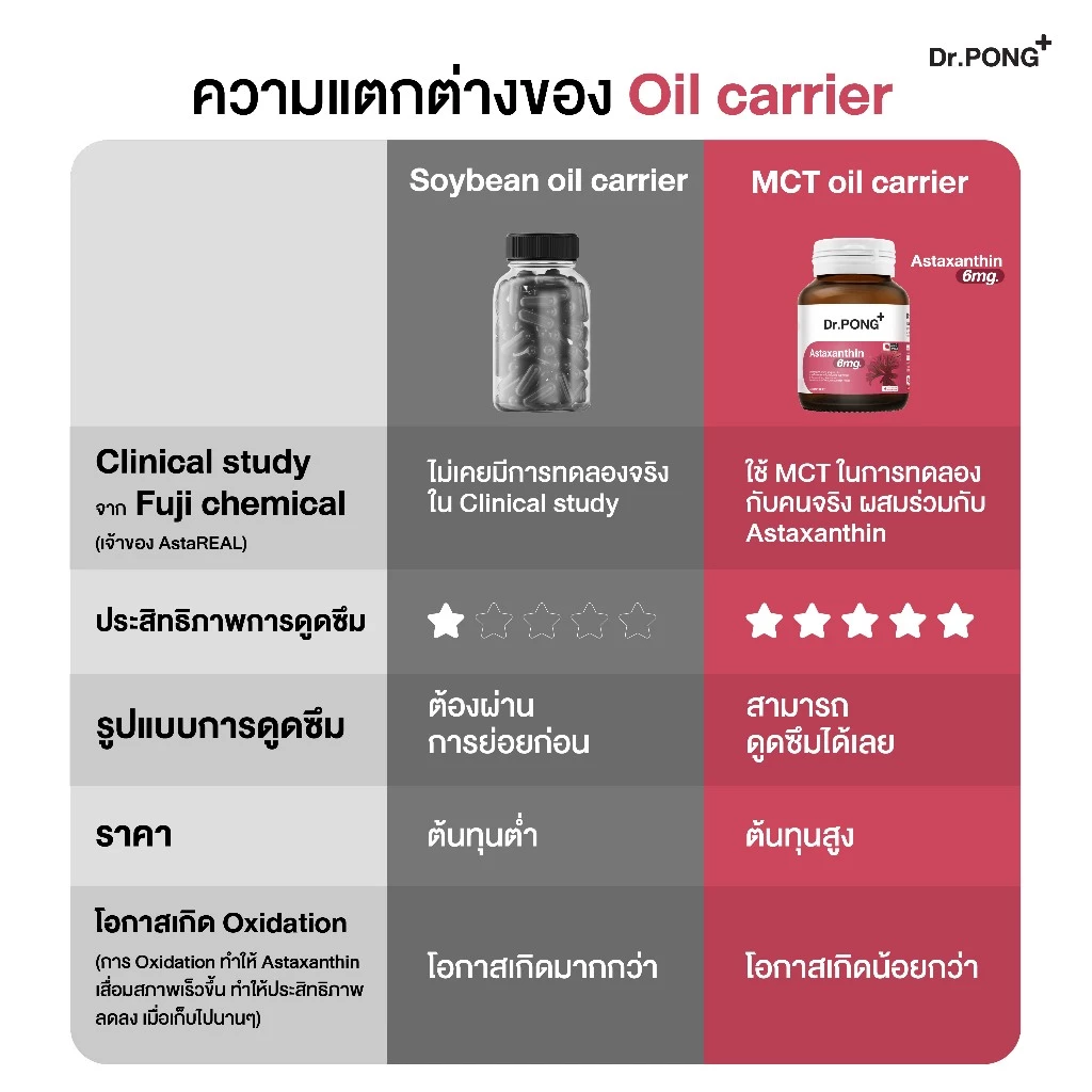 [ช้อปครบ รับฟรี] Dr.PONG Astaxanthin 6 mg AstaREAL ชะลอริ้วรอย ลดจุดด่างดำ ดอกเตอร์พงศ์ เนเชอรัล แอสตาแซนธิน 6 มก thumbnail 8