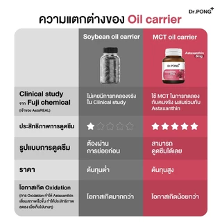 [ช้อปครบ รับฟรี] Dr.PONG Astaxanthin 6 mg AstaREAL ชะลอริ้วรอย ลดจุดด่างดำ ดอกเตอร์พงศ์ เนเชอรัล แอสตาแซนธิน 6 มก