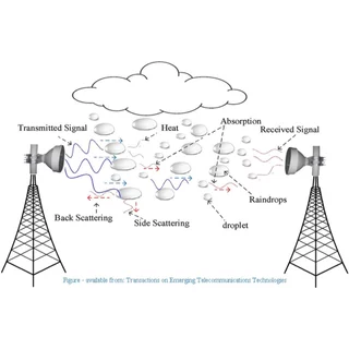 เสาอากาศ MiMO🔄5G 4G 3G SMA มีสายยาว (6 เมตร x 2 เส้น )5G2CA 👌🌧️🐋🌧️ไปด้วยทุกที่มีRouterใส่