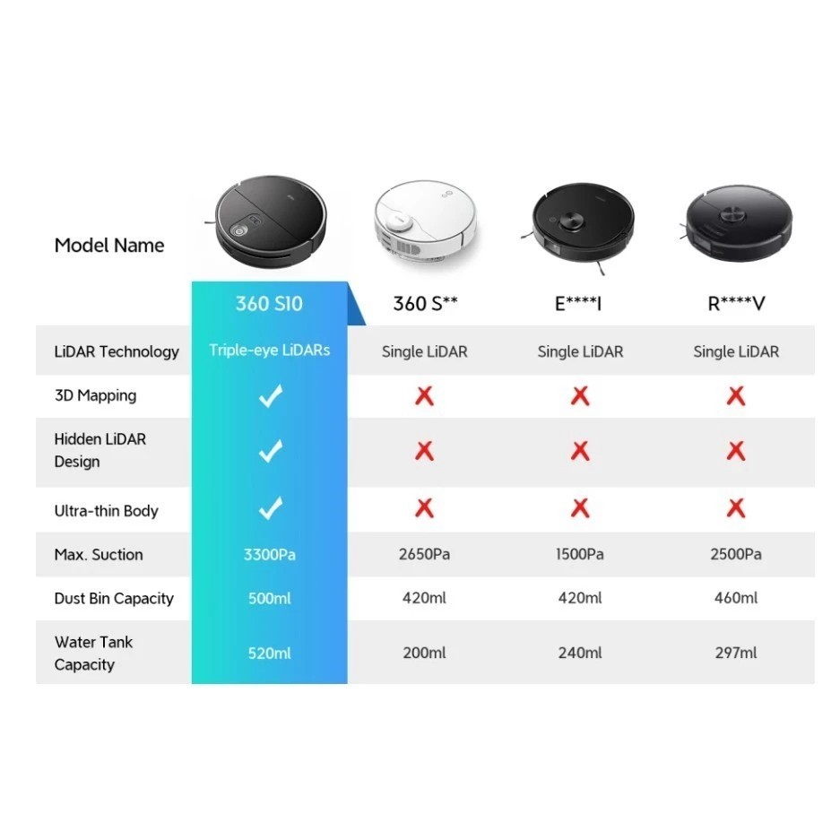 【ลดล้างสต็อก】360Smart Robot Vacuum Cleaner S8/S10 หุ่นยนต์ทำความสะอาดถูพื้นรุ่น เชื่อมต่อและสั่งการผ่านมือถือ ราคา ถูกที่สุด ดีลบีเคเค แกลเลอรีภาพที่ 8
