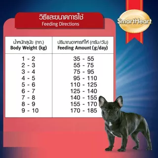 [Cheaper] SmartHeart Power Pack 1-3kg สมาร์ทฮาร์ท อาหารสุนัข พาวเวอร์แพ็ค