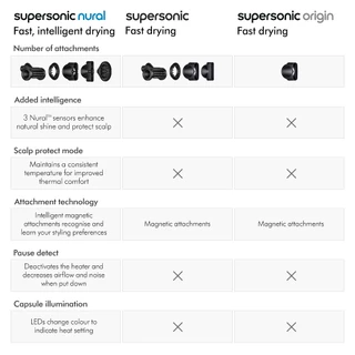 Dyson Supersonic Nural ™ hair dryer (Ceramic Pink/Rose Gold) ไดร์เป่าผม ไดสัน สีชมพู (ไม่มีกล่อง)