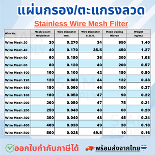 แผ่นกรองสแตนเลส 304 *80 Mesh - 200 Micron* ตะแกรงกรอง Stainless Wire Mesh พรีเมี่ยม กรองละเอียด แข็งแรง ใช้งานได้นาน