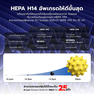 (NewArrival) iSUPER Air Purifier HEPA 14 Filter ไส้กรองสำหรับ Xiaomi Air Purifier Filter กรองได้ดีกว่า HEPA 13 ถึง10เท่า