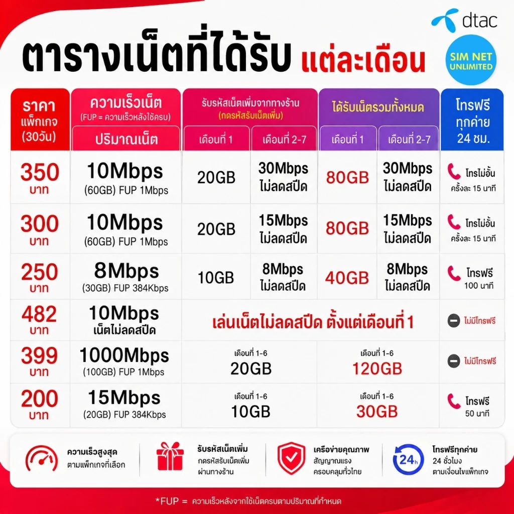 ชิมเทพ AIS เน็ตไม่จำกัด ความเร็ว 6Mbps, 15Mbps, 20Mbps (ซิมต้องเติมเงินสมัครโปรก่อนใช้งานเน็ต) thumbnail 8