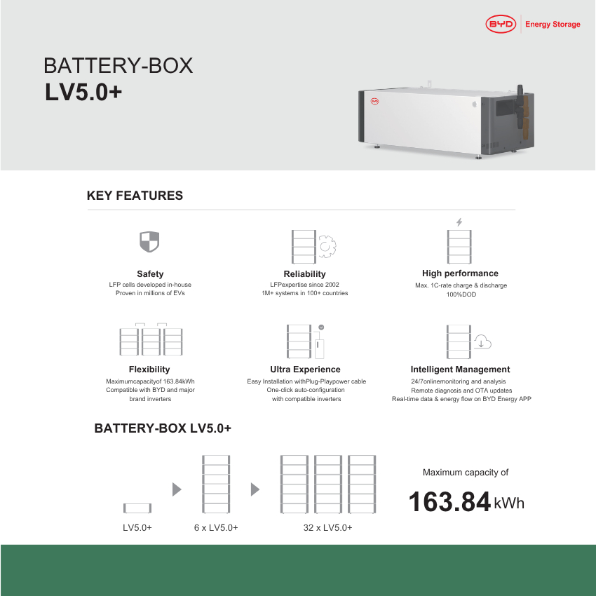 BYD แบตเตอรี่ลิเธียม 5.12kWh Battery-Box LV5.0+ สำหรับโซลาร์เซลล์ รับประกัน 10 ปี