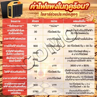 Portable Power Station สถานีไฟฟ้าแบบพกพา แหล่งจ่ายไฟแบบพกพา แคมป์ปิ้ง ไฟพลังงานแสงอาทิตย์และแผงโซลาร์เซลล์ 220Vการตั้งแค