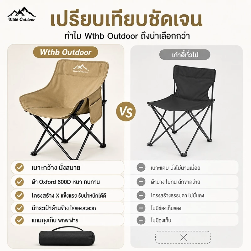 WTHB เก้าอี้แคมป์ปิ้ง เก้าอี้พับ อุปกรณ์แค้มปิ้ พกพาสะดวก ปิคนิค ตกปลา รับน้ำหนัก300กก thumbnail 3