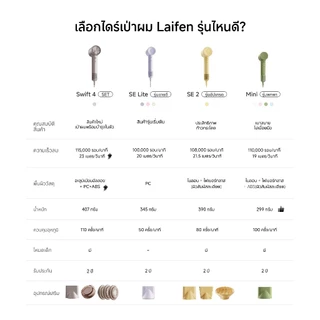 Laifen Mini High-Speed Hair Dryer ไดร์เป่าผมพกพา | น้ำหนักเบา | แห้งเร็วภายใน 1นาที | เหมาะกับสายท่องเที่ยว | ไดร์เป่าผม