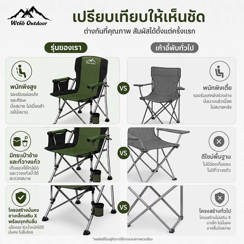 WTHB เก้าอี้แคมป์ปิ้ง เก้าอี้ตกปลา เก้าอี้สนาม คนอ้วน  พับและพกพาได้ รับน้ำหนัก 300kg แถมถุงจัดเก็บ thumbnail 3
