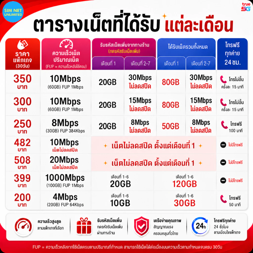 (เล่นฟรีเดือนแรก) ซิมเทพเล่นเน็ตไม่อั้น ความเร็ว 15Mbps +โทรฟรีทุกค่าย (พร้อมใช้ฟรี wifi ทุกแพ็กเกจ) thumbnail 4