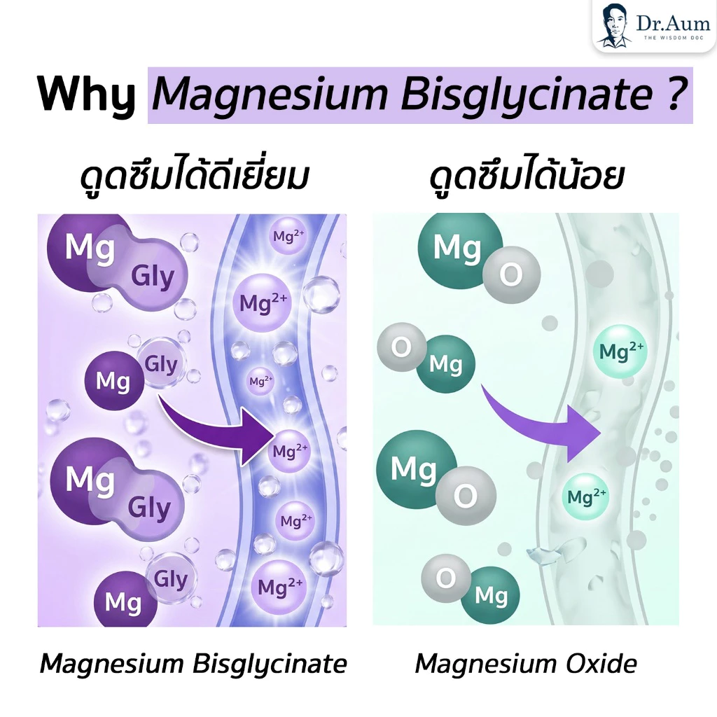 Dr.Aum แม็กนีเซียม ไกลซิเนท 30 แคปซูล พลัส วิตามินดี 3 วิตามิน เค 2 Magnesium Glycinate Plus Vitamin D3, K2 (ตรา ด็อกเตอ thumbnail 5