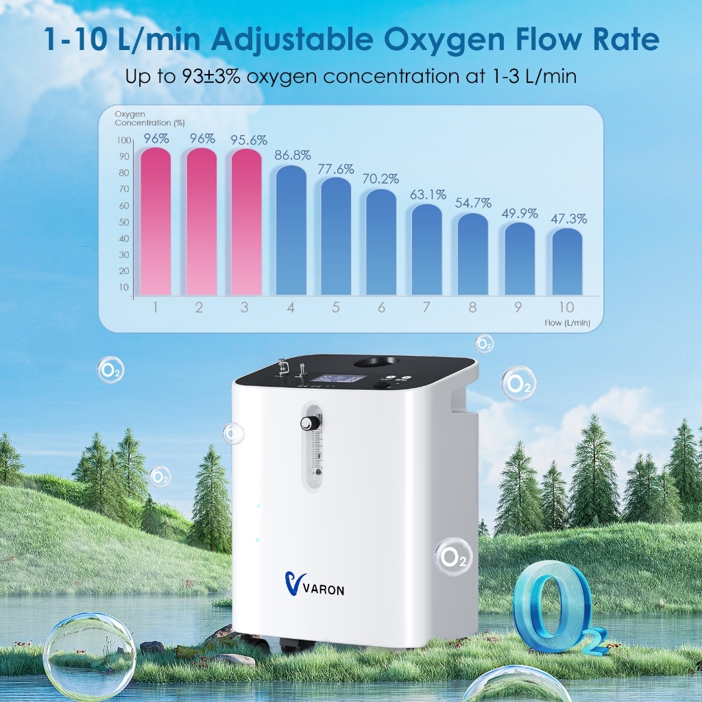 ⚡️บริการจัดส่งในพื้นที่⚡Oxygen Concentrator 1-10 L/min ความเข้มข้นของออกซิเจน: up to 93±3% at 1-3 L/