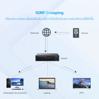 Switch hub Tenda TEG1005D Gigabit สวิตช์กิกะบิต 5-port 10/100/1000Mbps Desktop ป้องกันฟ้าผ่า