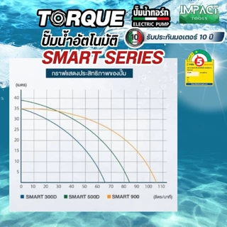 TORQUE ปั้มน้ำอัตโนมัติ แรงดันคงที่ SMART SERIES ปั้มเสียงเงียบ 220/370/680/950วัตต์ ประกันมอเตอร์ 10 ปี