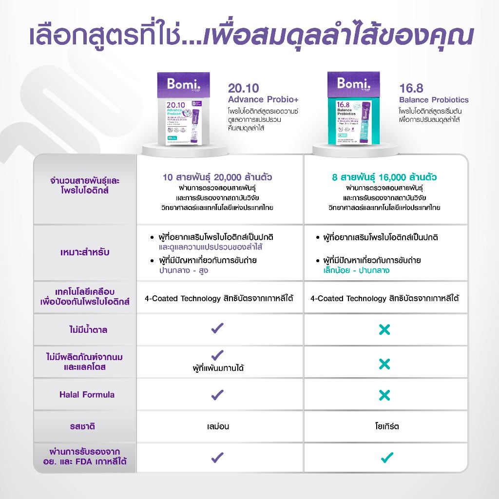 Bomi 20.10 Advance Probio+ (14x2g) โพรไบโอติกส์สูตรแอดวานซ์ ปรับอาการแปรปรวน คืนสมดุลลำไส้ รูปที่ 7