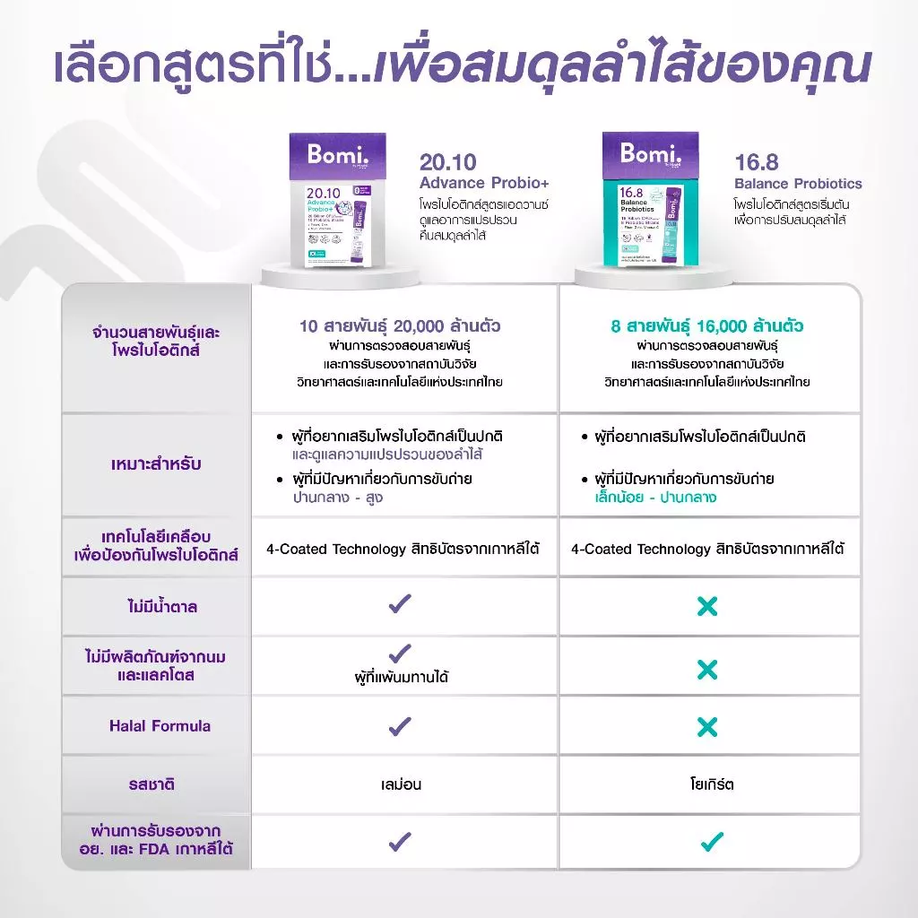 Bomi 20.10 Advance Probio+ (14x2g) โพรไบโอติกส์สูตรแอดวานซ์ ปรับอาการแปรปรวน คืนสมดุลลำไส้ thumbnail 10