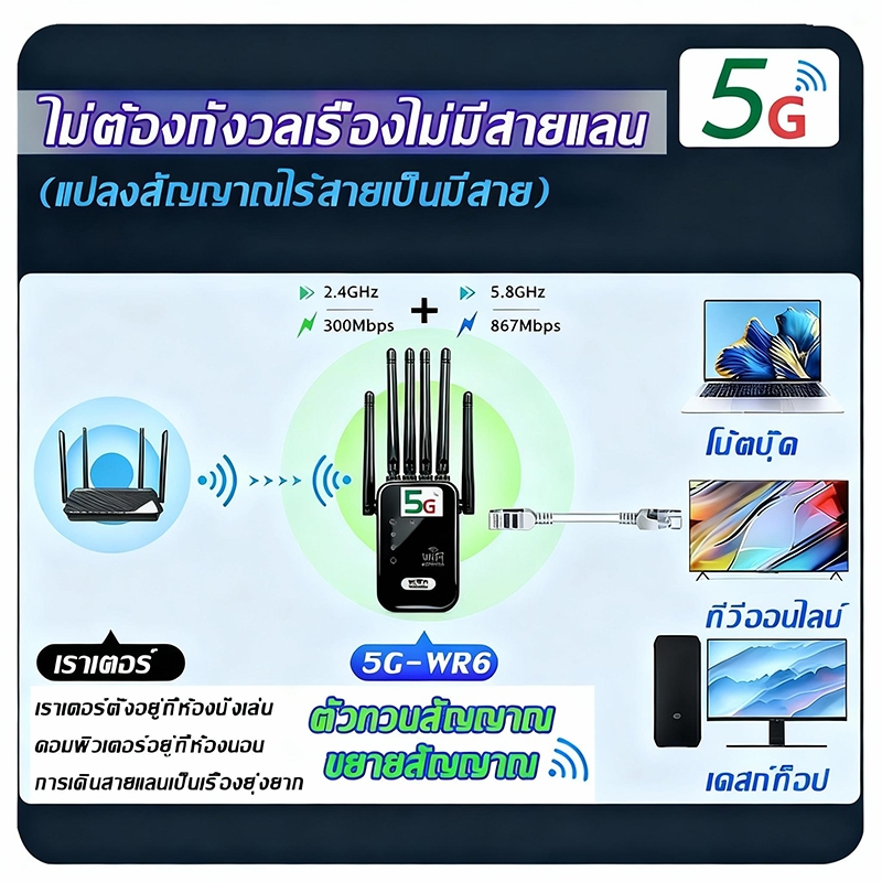 5G1000㎡  ตัวขยายสัญญาณ WiFi บ้าน ระยะไกล Dual Band WiFi รีพีตเตอร์ ตัวเสริมสัญญาณ WiFi ตัวขยายสัญญาณเราเตอร์ - รูปที่ 5