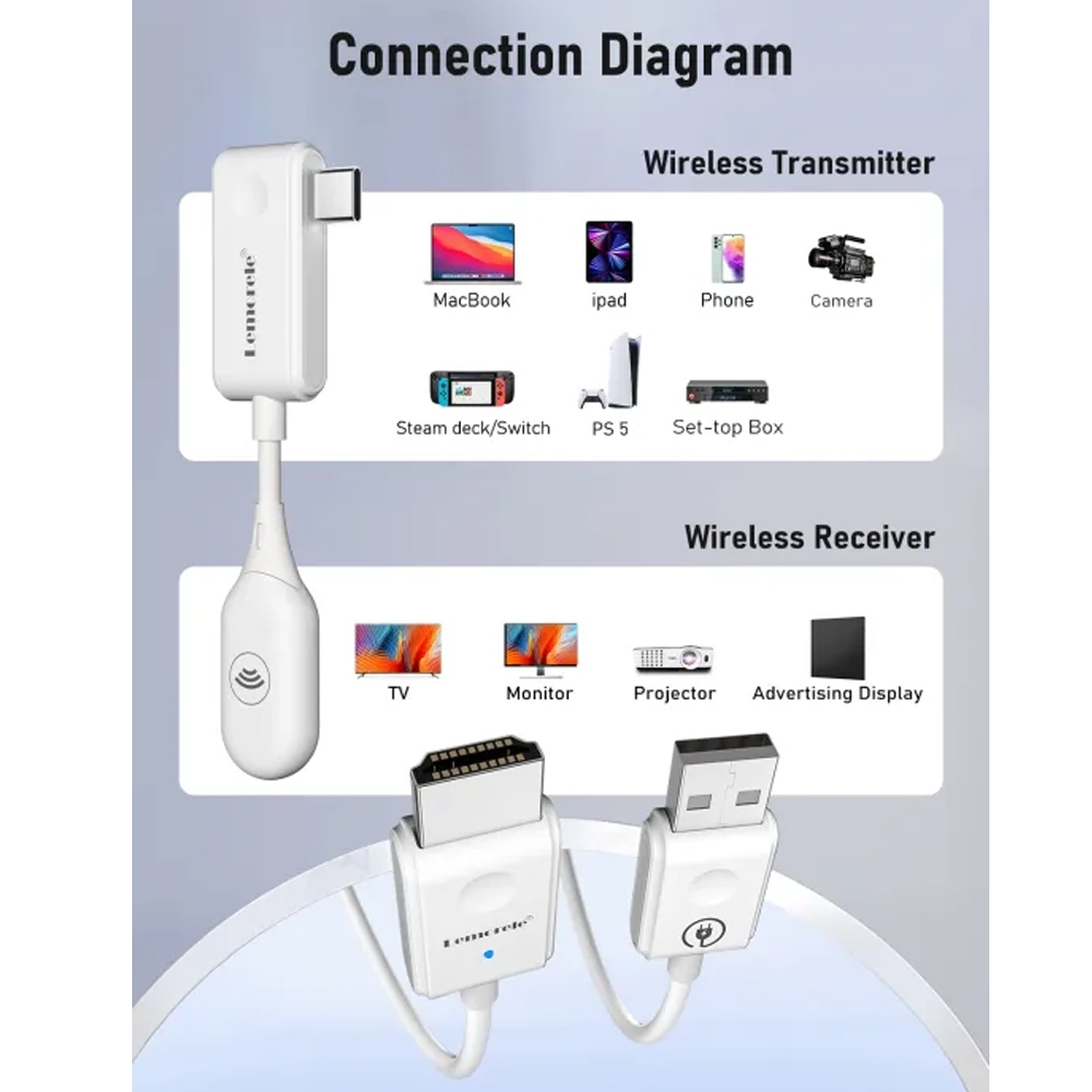 HDMI CS7 กรณ์สะท้อนหน้าจอแบบไร้สาย 1080P สะท้อนหน้าจอแบบไร้สาย HDMI TO USB/TYPE-C รับสัญญาณถึง 50 เม