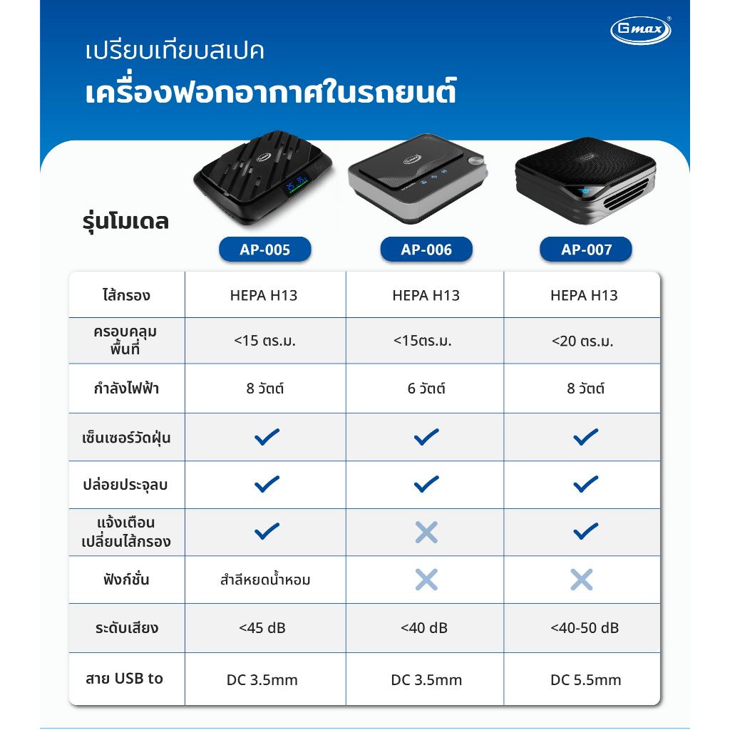 Gmax เครื่องฟอกอากาศในรถยนต์ Car Purifier รุ่น AP-Series สินค้ารับประกัน 1ปี ราคา ถูกที่สุด ดีลบีเคเค แกลเลอรีภาพที่ 2