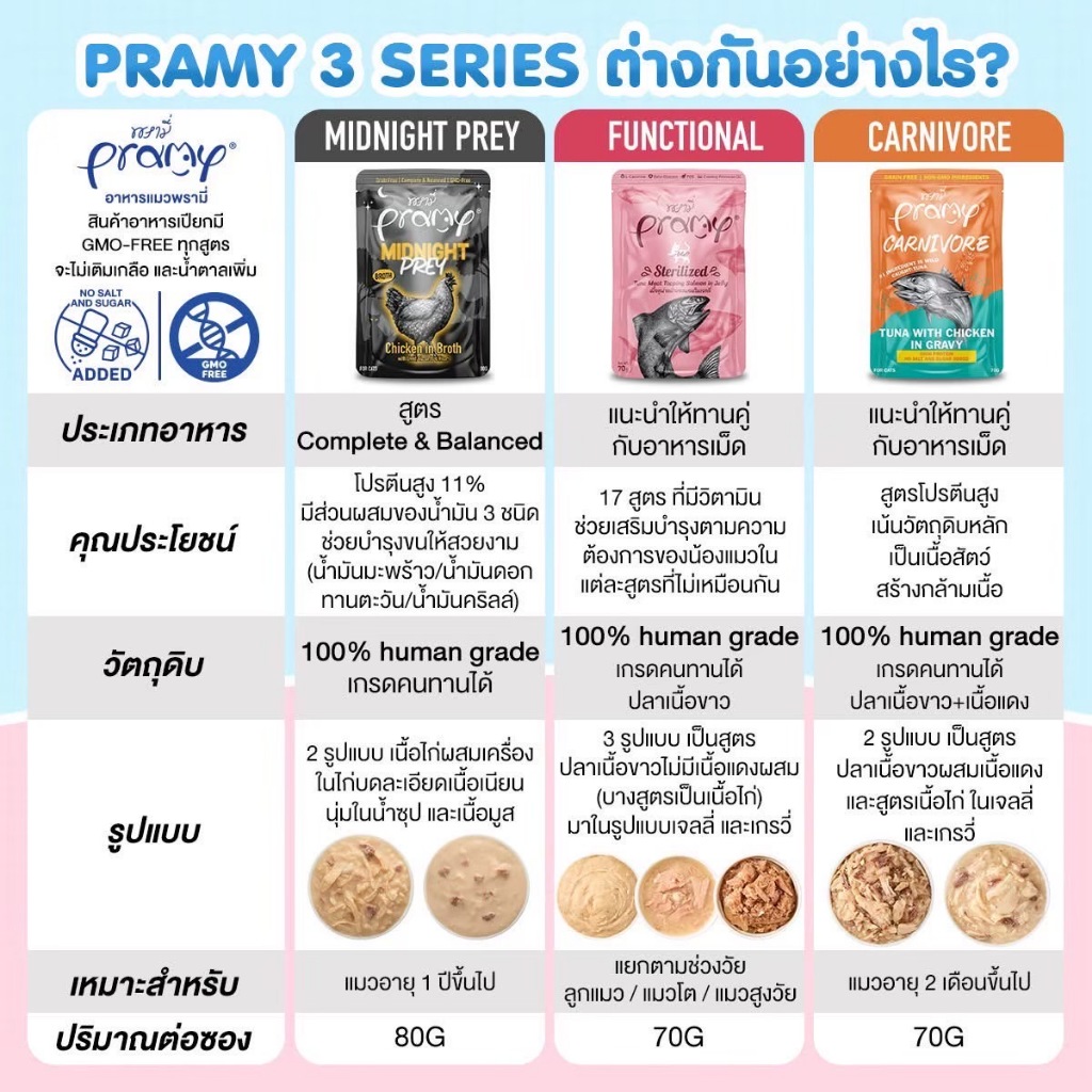 1ซอง Pramy Complete อาหารเปียกแมว คละได้ รหัส 07 พรามี่ รูปที่ 6