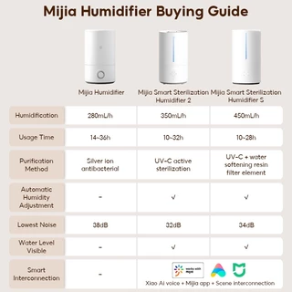Xiaomi Mijia Smart Humidifier S 4.5L 99.9% Sterilization เครื่องทำความชื้นอัจฉริยะฆ่าเชื้อ