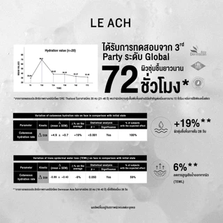 LE ACH มอยส์กู้ผิวพัง จากมลภาวะ ชุ่มชื้นนาน 72 ชั่วโมง อ่อนโยนแม้ผิวแพ้ง่าย เนื้อซึมไว ไม่เหนอะ