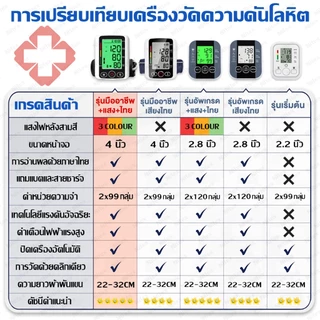 ส่งจากกรุงเทพฯ เครื่องวัดความดัน เสียงภาษาไทย ฟังก์ชั่นแบ็คไลท์ จอใหญ่HD การวัด1ปุ่ม มีการรับประกัน