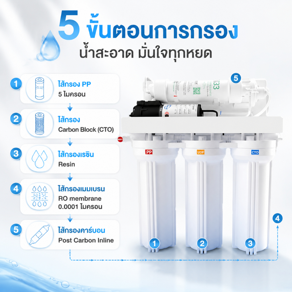 [COD] เครื่องกรองน้ำ 5 ขั้นตอน ระบบ RO 75-600GPD ละเอียด 0.0001 ไมครอน แถมสายน้ำ 5 เมตร + ถังเก็บน้ำ