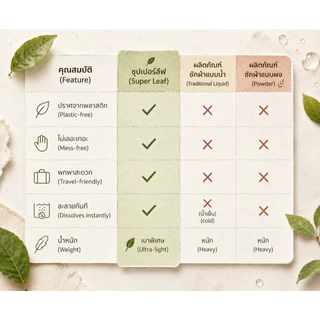 SUPER LEAF – แผ่นซักผ้า 60 แผ่น (ซักได้สูงสุด 120 ครั้ง) – สูตรย่อยสลายได้ ประหยัดพื้นที่ แผ่นซักผ้า eco-friendly