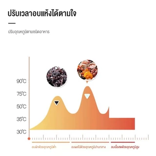 เครื่องอบผลไม้ 5/8/12/18/22 ชั้น ตู้อบลมร้อน ตู้อบอาหาร รุ่นใหม่ สมุนไพร Food Dehydrators เครื่องทำขนมสัตว์เลี้ยง