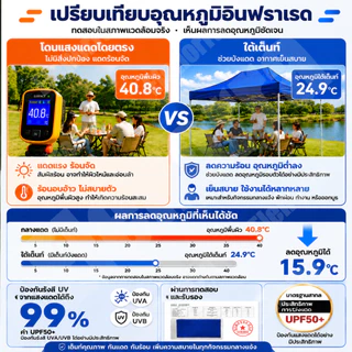 🔥หนาสุดๆ 3200D🔥 ผ้าเต้นท์ กันยูวี กันน้ำ100% 2x2 2x3 3x3 เมตร เต็นท์พับ(เฉพาะผ้า)ผ้าใบเต็นท์ เต้นขายของ เต้นท์จอดรถ