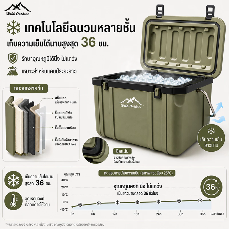 กระติกน้ําแข็ง กระติกเก็บความเย็น กล่องเก็บความเย็นตั้งแคมป์  28L ลิตร แบบพกพา ฉนวนและเครื่องทำความเย็นระยะยาว 72H thumbnail 4