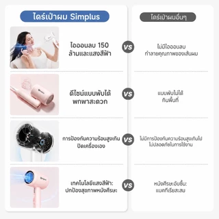 【BUNDLE】 Simplusไดร์เป่าผม พับได้ D1 Fold ปล่อยประจุลบ 150ล้าน ดูแลเส้นผม กำลังไฟสูง1250W ปรับอุณหภูมิได้ 3ระดับ CFJH008