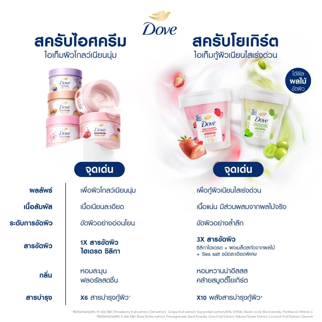 [ยกลังx6] โดฟ บอดี้สครับไอศกรีม 280ก ขัดผิวชุ่มชื้น 10 เท่า สครับผิว ลดผิวลอก ผสมสกินแคร์ มี 3 สูตร ไนอะซินาไมด์ วิตามิน thumbnail 5