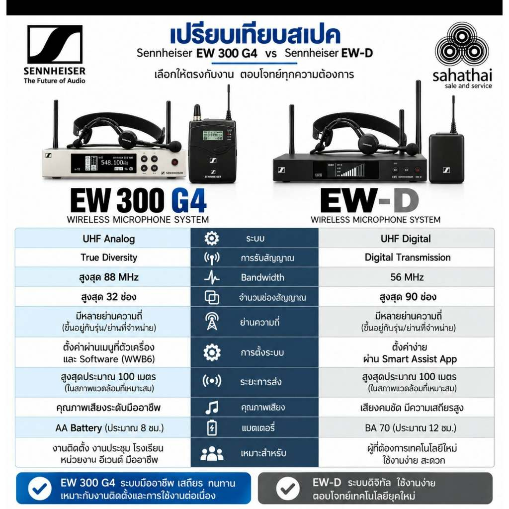 Sennheiser EW 300 G4 ME3 | เหลือ 2 ชุดสุดท้าย 🔥 เปรียบเทียบ EW-D ชัด ๆ