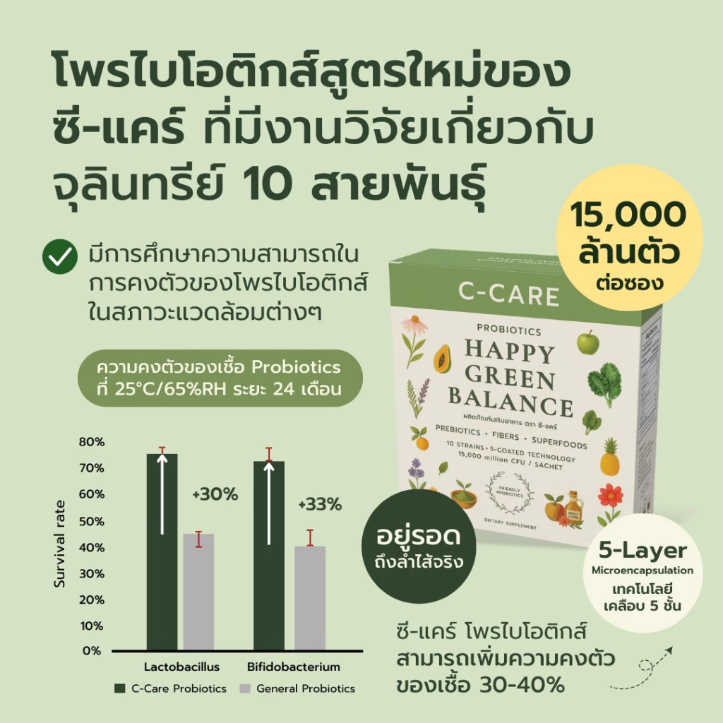 ซี-แคร์ โพรไบโอติกส์ สูตรใหม่ จุลินทรีย์ 10 สายพันธุ์ 15,000 ล้าน CFU/ซอง + พรีไบโอติก + ซูเปอร์ฟู้ด thumbnail 9